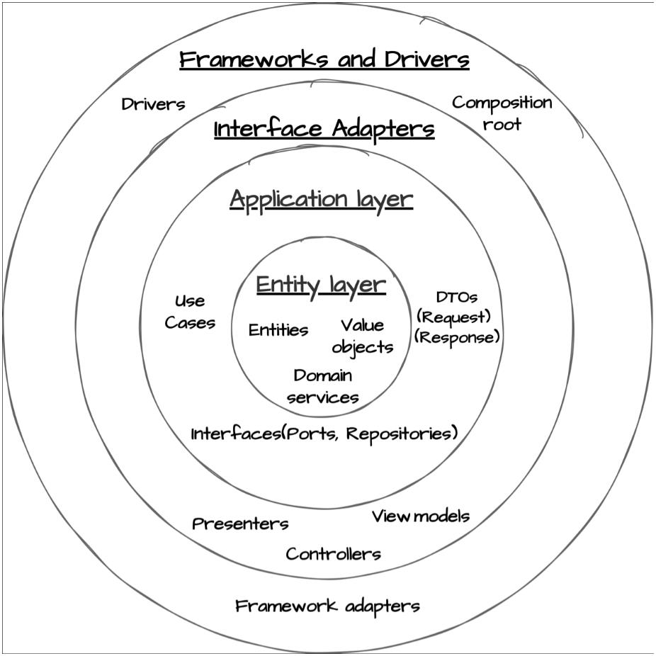 Clean Architecture Layers